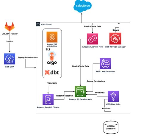 Build a modern data architecture on AWS with Amazon AppFlow, AWS Lake Formation, and Amazon ...