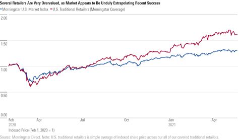 Brick-and-Mortar Retail Isn’t Going Away | Morningstar