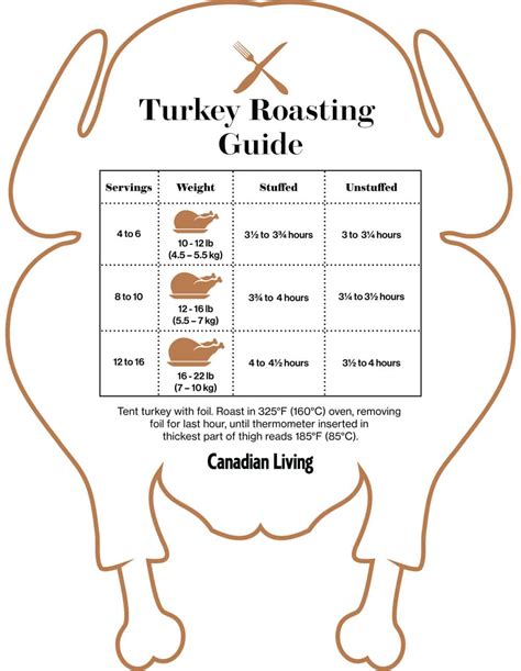 Downloadable turkey roasting times | Canadian Living