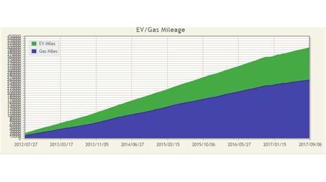 What Is The Life Expectancy Of The Chevy Volt Battery? – Auto Zonic