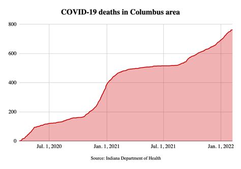 COVID-19 deaths in our region now at 764, with 69 of the deaths ...