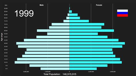 Russia Population Pyramid 1950-2100 - YouTube