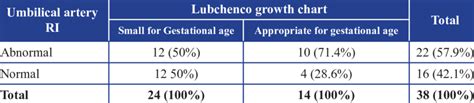 Association between umbilical artery RI and Lubchenco growth chart ...