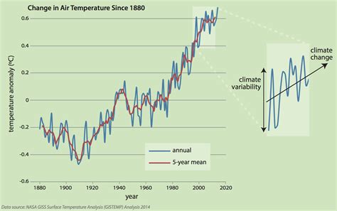 Climate Variability | Center for Science Education