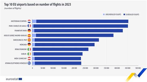 Commercial flights reach 6.3 million in 2023 - Eurostat