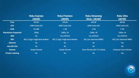 Roku vs. Roku: Four Streaming Devices Compared Head to Head (to Head to ...