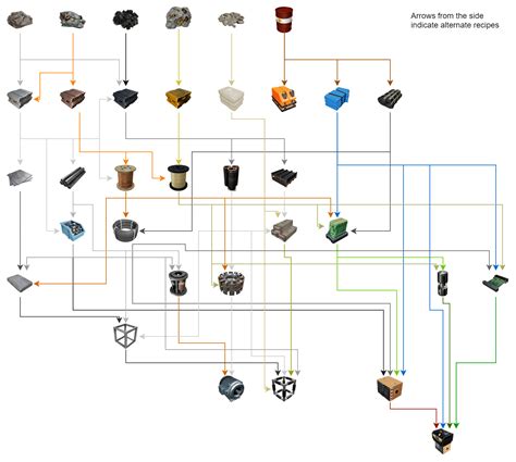 Satisfactory production flowchart with alternate recipes : SatisfactoryGame