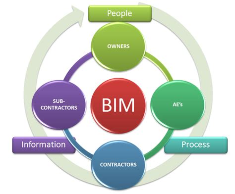 The BIM Process..... contractors guide