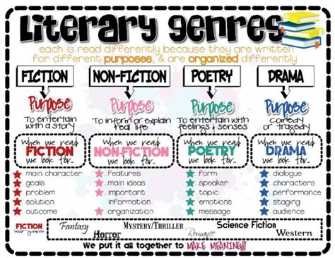 50+ Literary Genres Every Student Should Know, Plus Examples