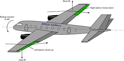 Anatomy of Aircraft & Spacecraft – Introduction to Aerospace Flight Vehicles