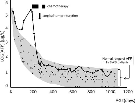 Alpha Fetoprotein Tumor Marker Normal Range