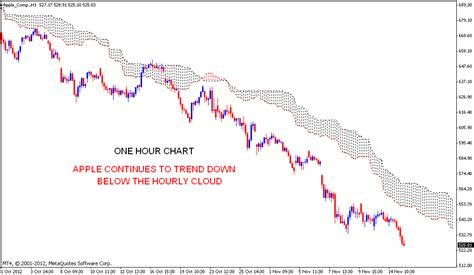 Stock Market Chart Analysis: APPLE Chart analysis