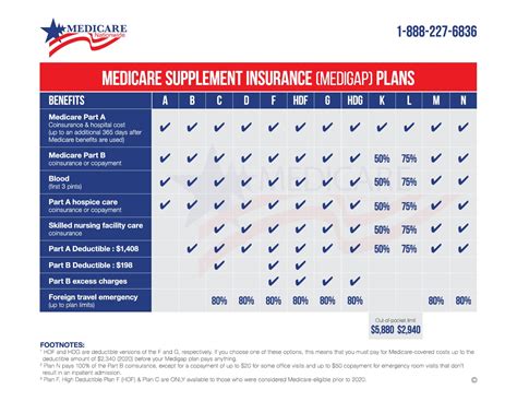 What Is A Medicare Supplement? | Overview Of 12 Supplement Plans