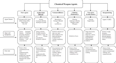 Classification of chemical weapons. | Download Scientific Diagram