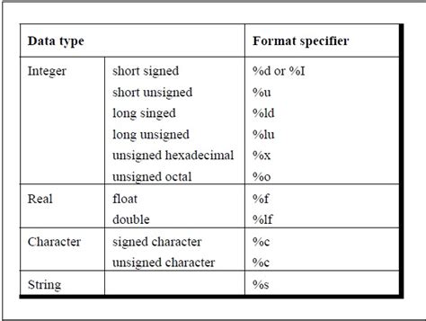 C Programming Books: Format Specifications in C programming language