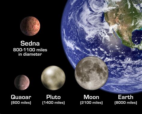 Sedna Size Comparisons (Artist's Concept)