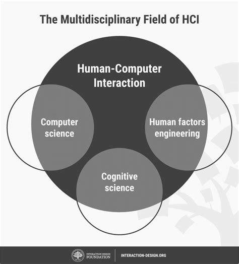 1: The Multidisciplinary Field of HCI, Human-Computer Interaction (HCI) | Download Scientific ...