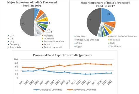 Major export partners of processed food for India. Source: Author... | Download Scientific Diagram