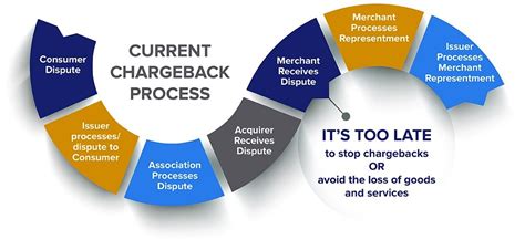 Understanding the chargeback dispute process | Verifi