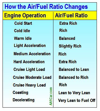 Engine Air/Fuel Ratios