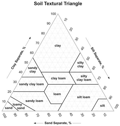 Soil Texture Triangle Diagram | Quizlet