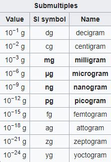 what is the mass in grams of 1.03 kg 1105g and 1075000mg | Homework ...