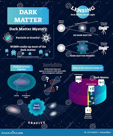 Dark Matter Diagram