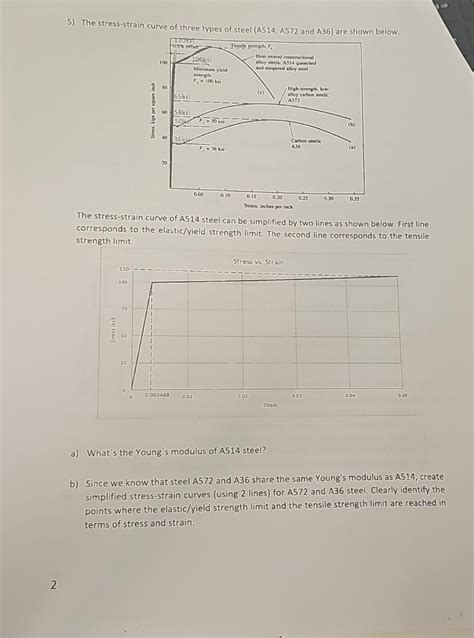 Solved 5) The stress-strain curve of three types of steel | Chegg.com