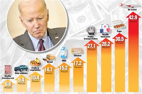 Inflation increases as Biden keeps bragging about his spending