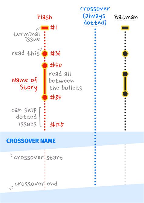 Almost Complete Timeline of DC Comics by Nimit N. Shah | Adventures in ...