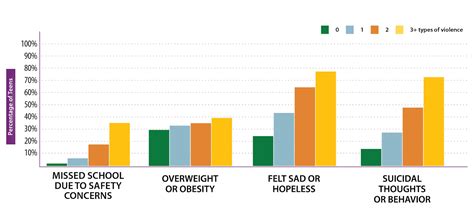 Data Visualization: Youth Risk Behavior Survey Chart 1 | Injury Center | CDC