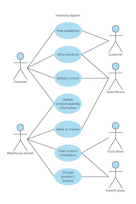 Inventory Management System Use Case Diagram