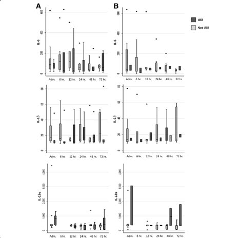 Cytokines in patients with rewarming time below and above 600 min. 5 ...