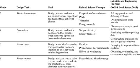 Examples of Grades 3-6 engineering design-based science tasks ...