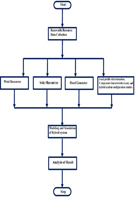 A Flow Chart representation of the research method | Download ...