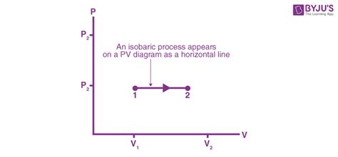 Isobaric Process - Definition, Formula, Examples, FAQs