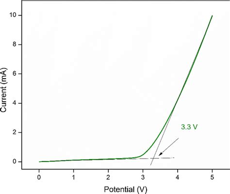 Linear sweep voltammetry of highest conducting polymer electrolyte | Download Scientific Diagram