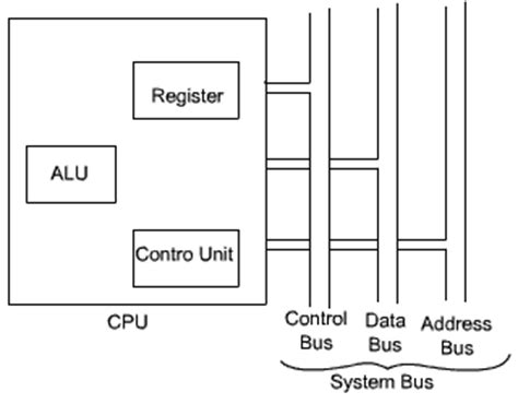 Computer Organization and Architecture - Processor Design - EXAMRADAR