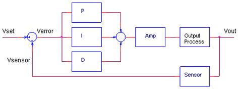 The PID Controller