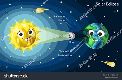 Solar Eclipse Diagram Cute Cartoon Sun Stock Vector (Royalty Free) 2052015569 | Shutterstock