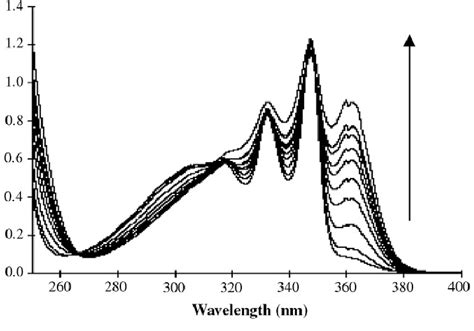 Electronic spectra of the proton transfer complex formation between 10... | Download Scientific ...