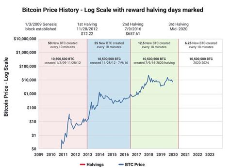 Bitcoin Halving Chart - Bitcoin Halving: 2020 BTC Mining Block Reward Chart ... - First in 2012 ...