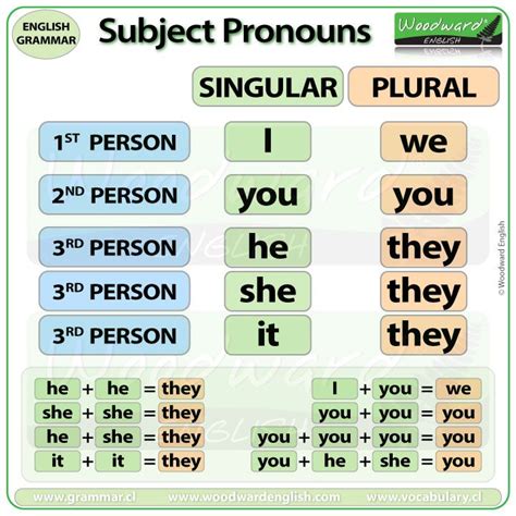 Subject Pronouns in English Woodward English | English pronouns ...