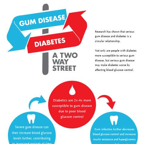 Periodontal Disease and Diabetes - Get Your Smile Back