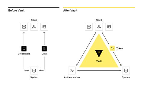 HashiCorp Vault - ITQ