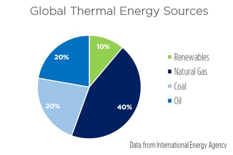 Renewable Thermal: Solutions and Policy for Decarbonization | Ever-Green Energy