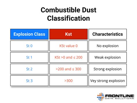 What are the combustible dust classifications? | Frontline Blog