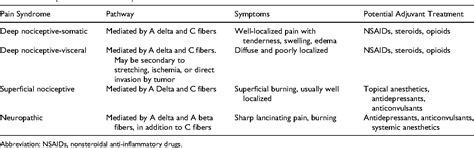 Table 1 from Adjuvant Analgesics in Cancer Pain: A Review | Semantic ...