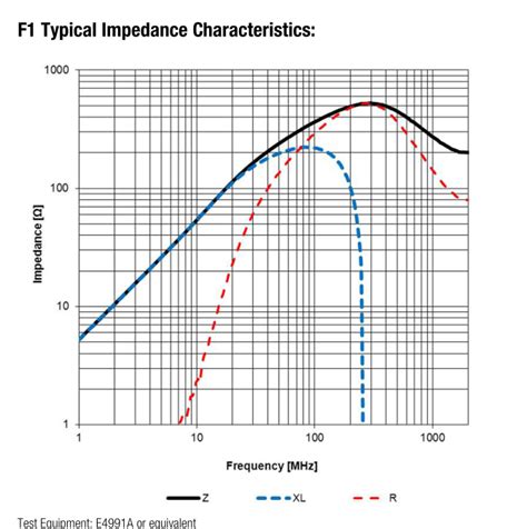 What frequency is Ferrite Bead reactance usually given at? - Electrical Engineering Stack Exchange