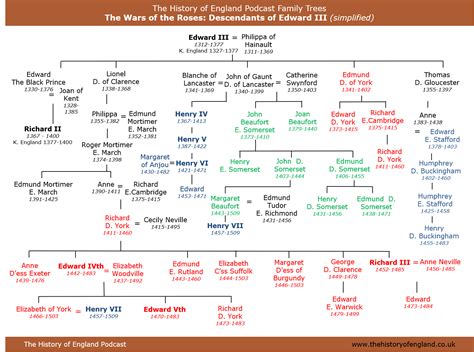 Wars of the Roses: Family Trees – The History of England